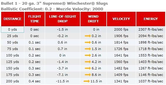 Remington 20 Gauge Accutip Slug Trajectory Chart